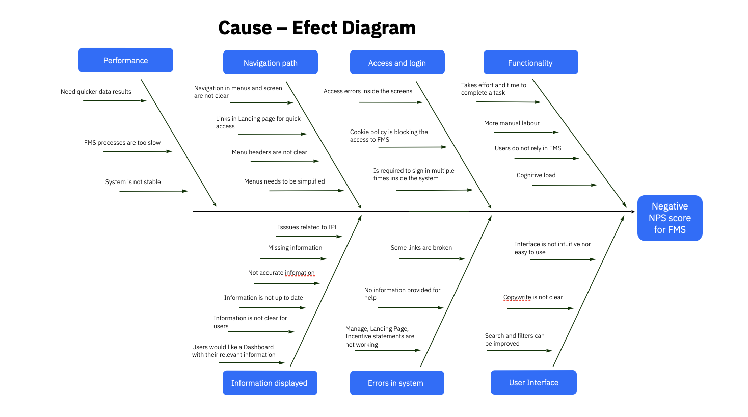 Mapping Root Causes Behind Low Satisfaction
