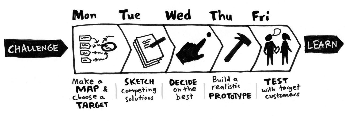 What's a design sprint?